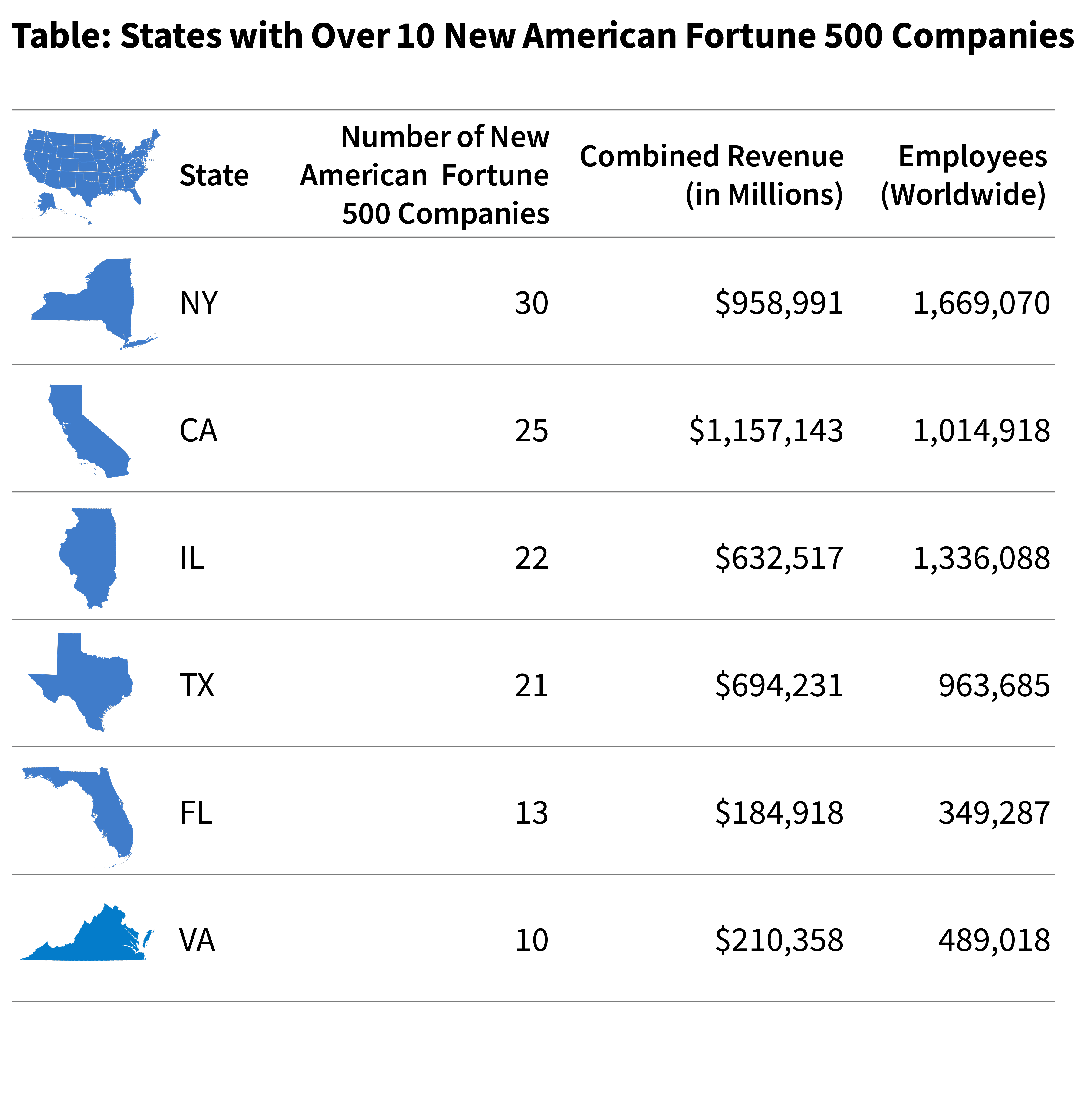 Table of States with 10 or more New American Fortune companies