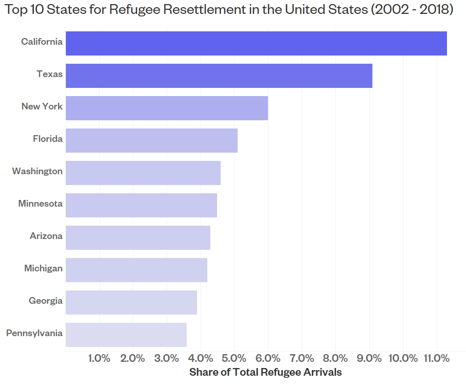 Table of the top 10 States for refugee arrivals between 2002 to 2018